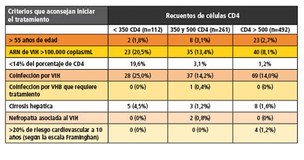 Tabla: Criterios que aconsejan iniciar el tratamiento